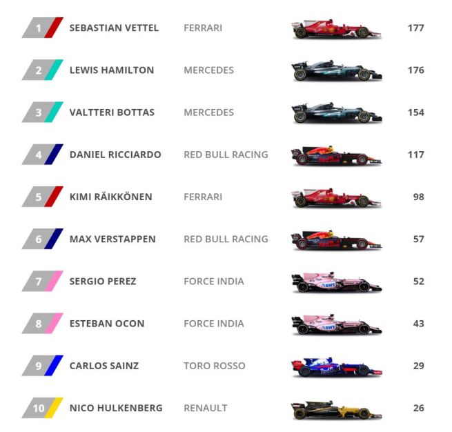 Drivers Championship Formula 1